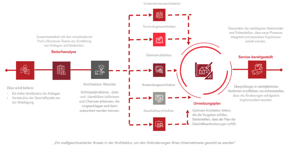 Architecture_as_a_Service_Grafik_Deutsch